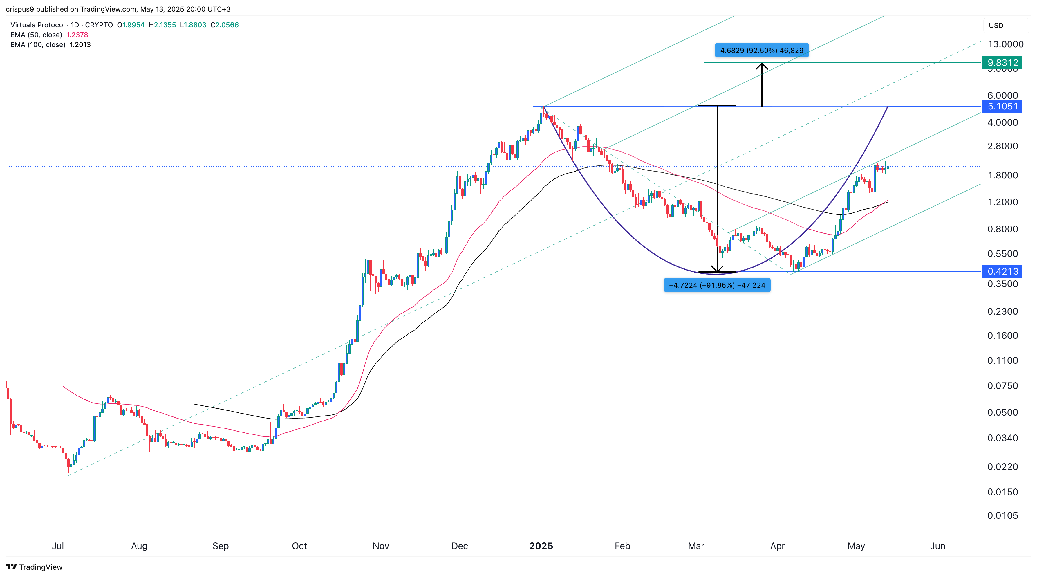 السعر الافتراضي