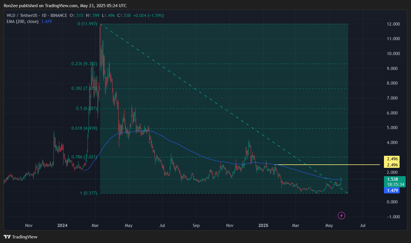 WorldCoin تستعد للاختراق حيث تشير الإشارات الصعودية إلى 60 ٪ من الاتجاه الصعودي - 3