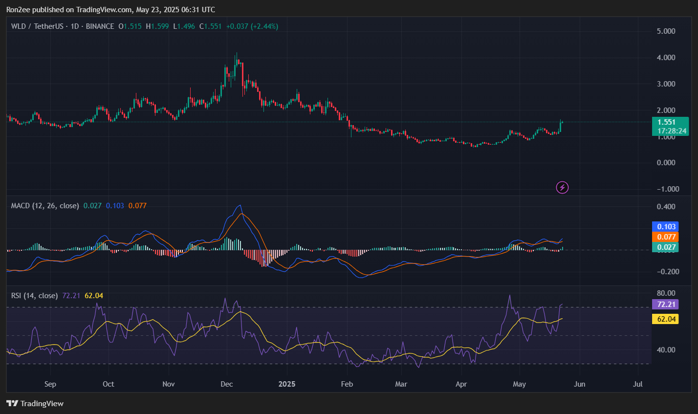 WorldCoin تستعد للاختراق حيث تشير الإشارات الصعودية إلى 60 ٪ من الاتجاه الصعودي - 2