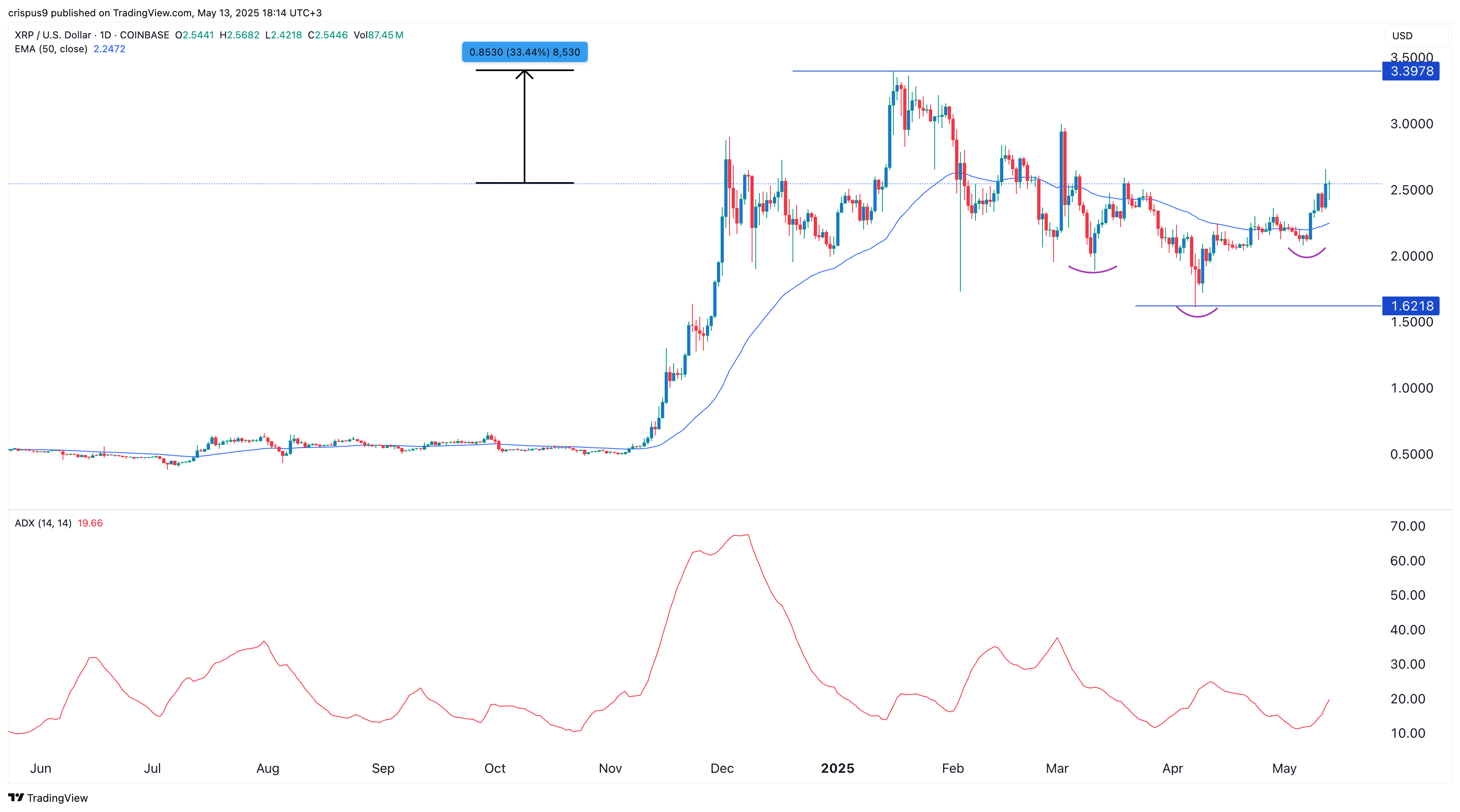 سعر XRP