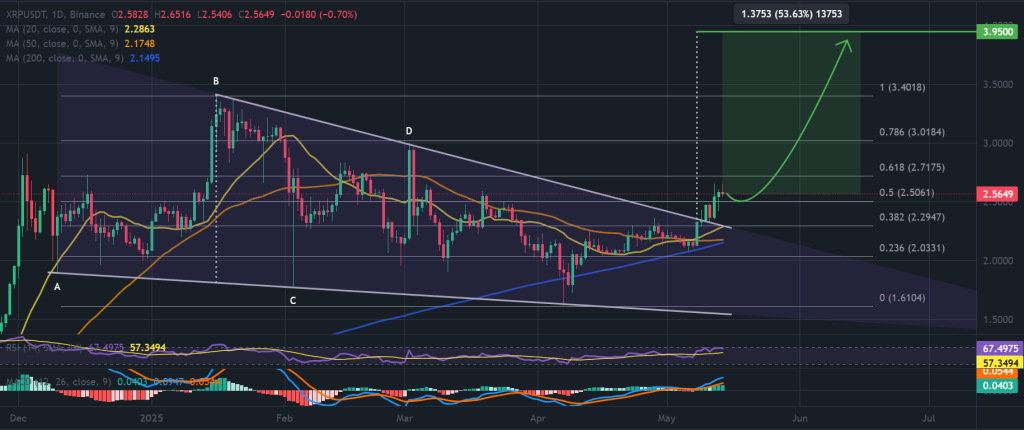 XRP / USDT 1 يوم الرسم البياني ، ونمط إسفين السقوط. المصدر: TradingView / Binance.