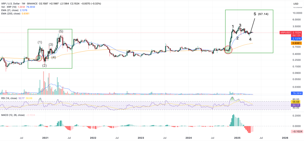 XRP Weekly Price Chart