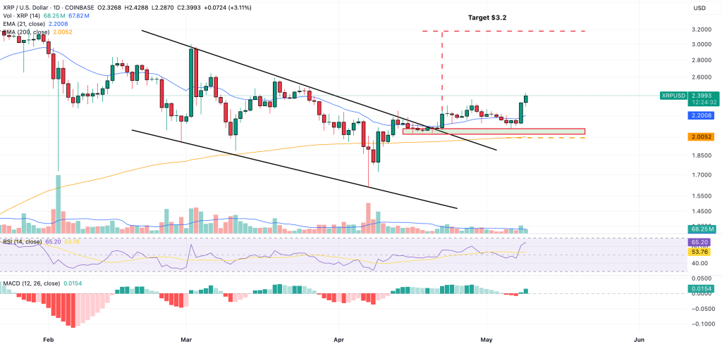 مخطط السعر اليومي XRP