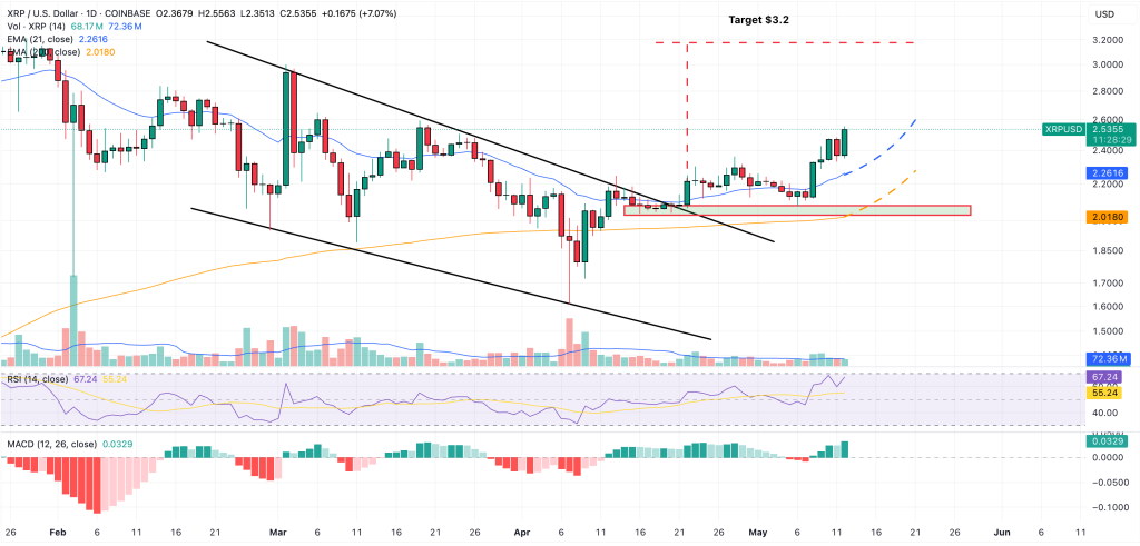 XRP سعر التنبؤ