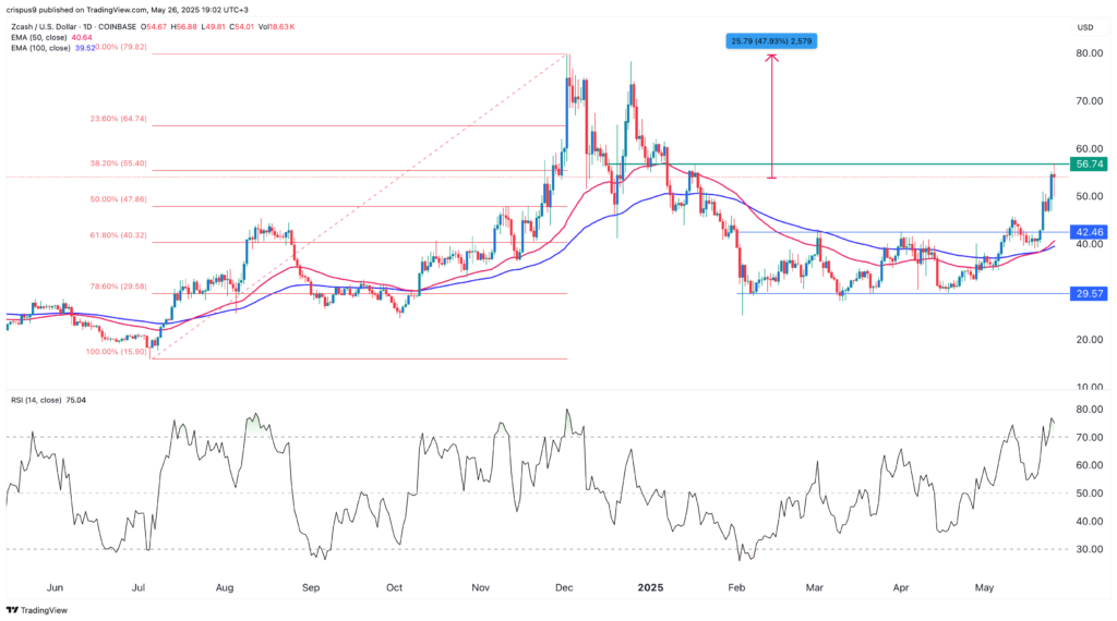 سعر Zcash
