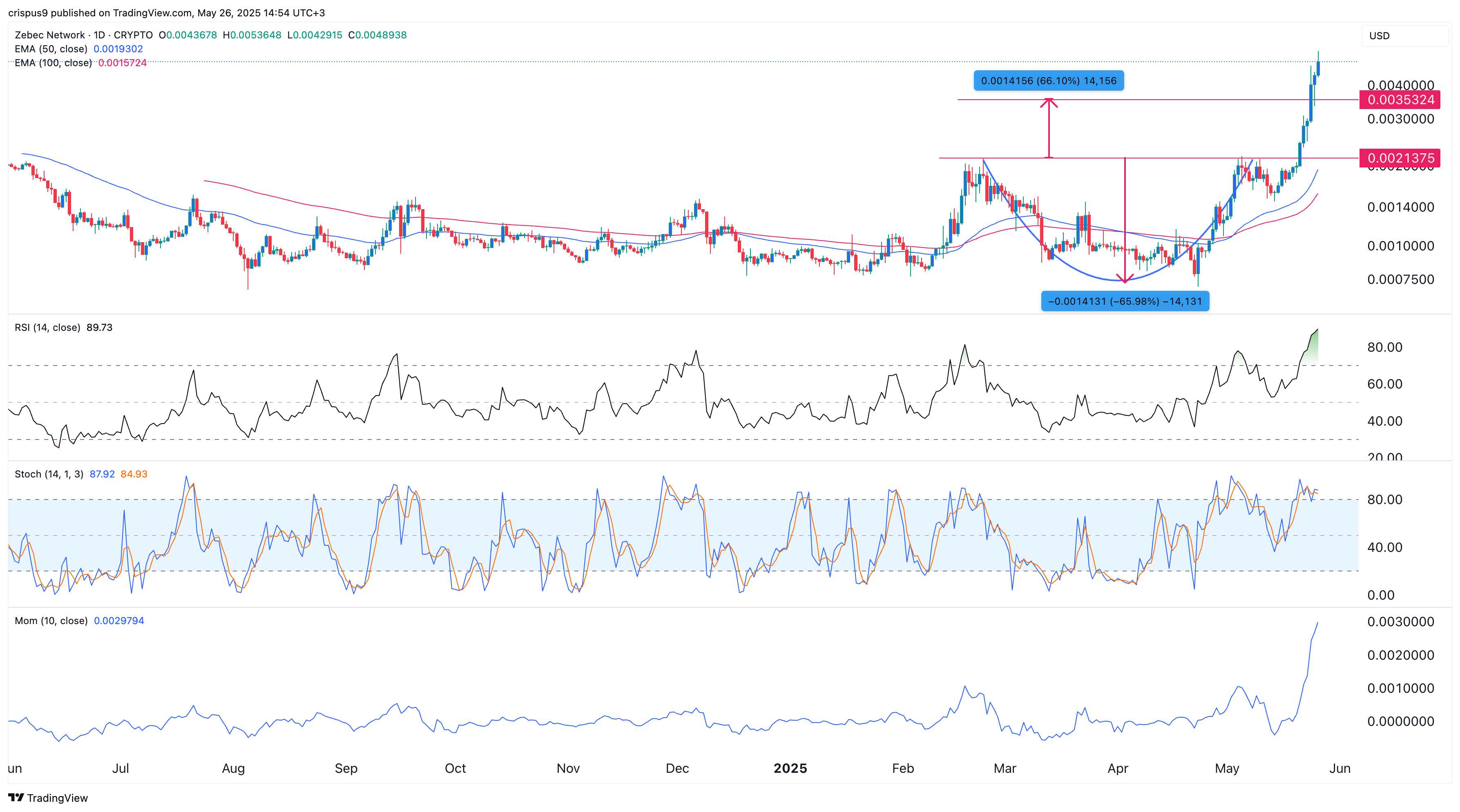 سعر شبكة Zebec