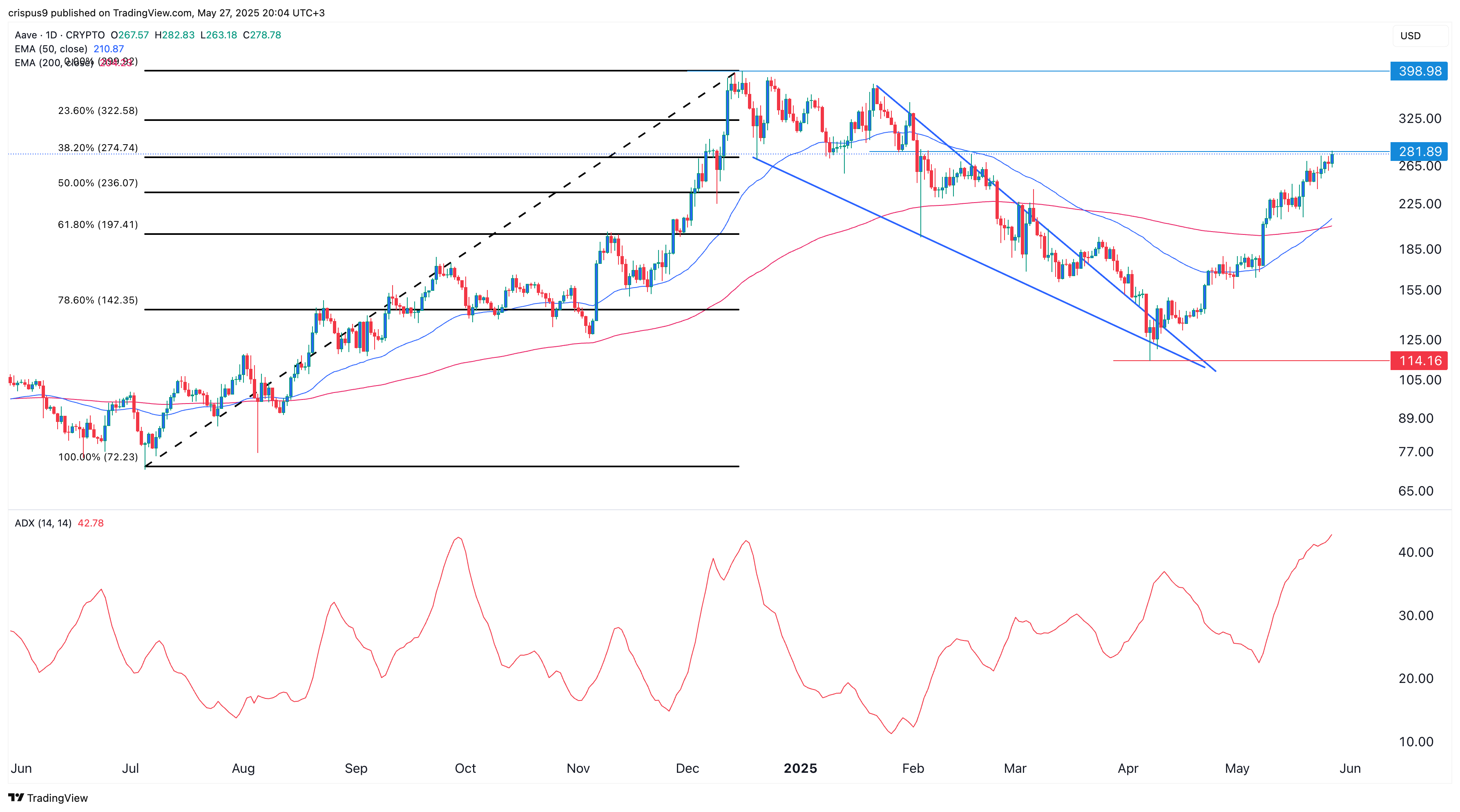 سعر aave