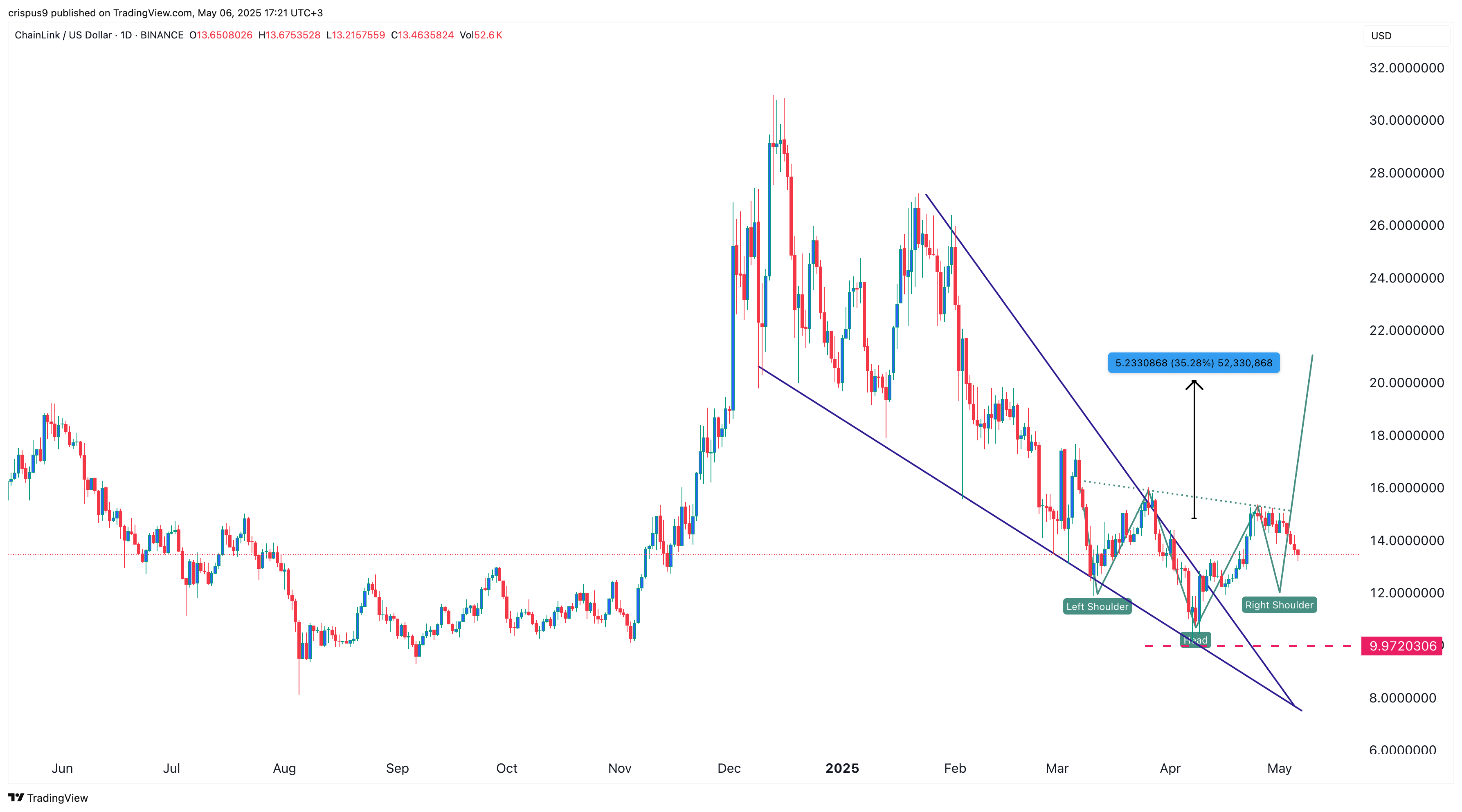 سعر ChainLink