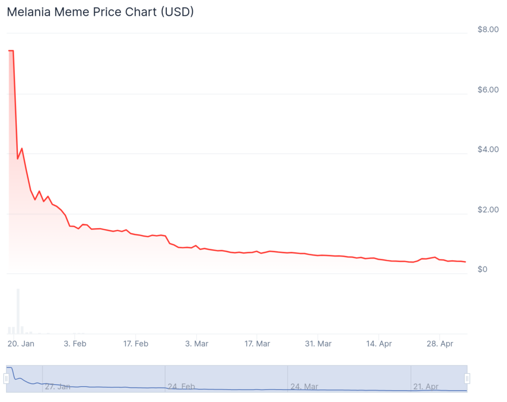 Melania Meme Coin Team Dumps 9.99m الرموز في 8 أيام ، Nets 170K SOL حتى الآن - 2
