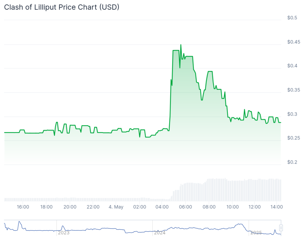 Bitboard ، صدام Lilliput Risplge بينما تحوم البيتكوين إلى أقل من 96000 دولار - 2