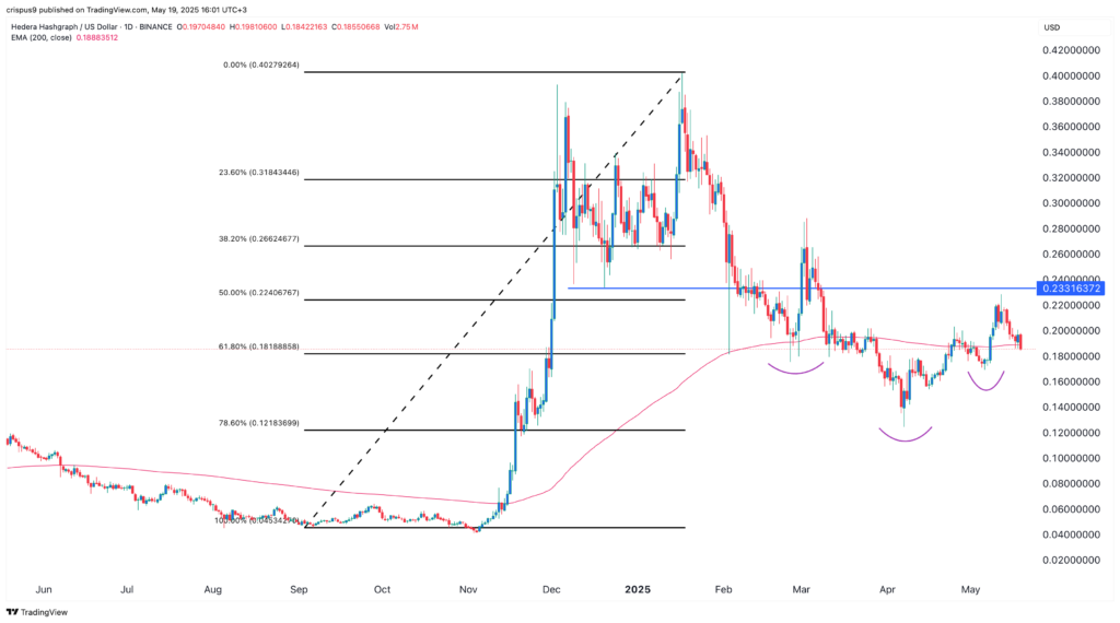 انخفض سعر HBAR ، ولكن العديد من المحفزات تشير إلى انتعاش Hedera - 1