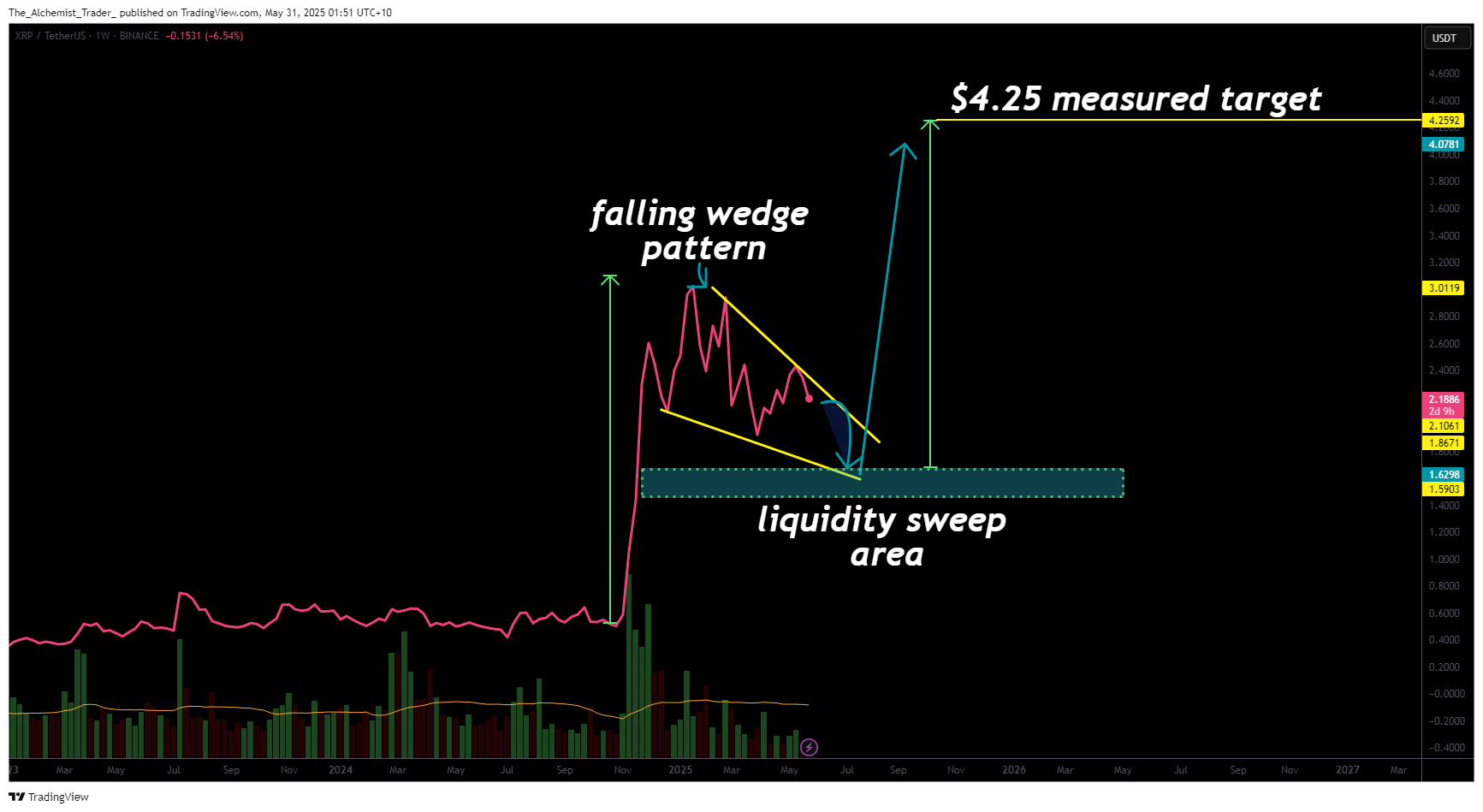 سعر XRP يقترب من الدعم الحاسم: التحليل الفني غوص عميق - 3
