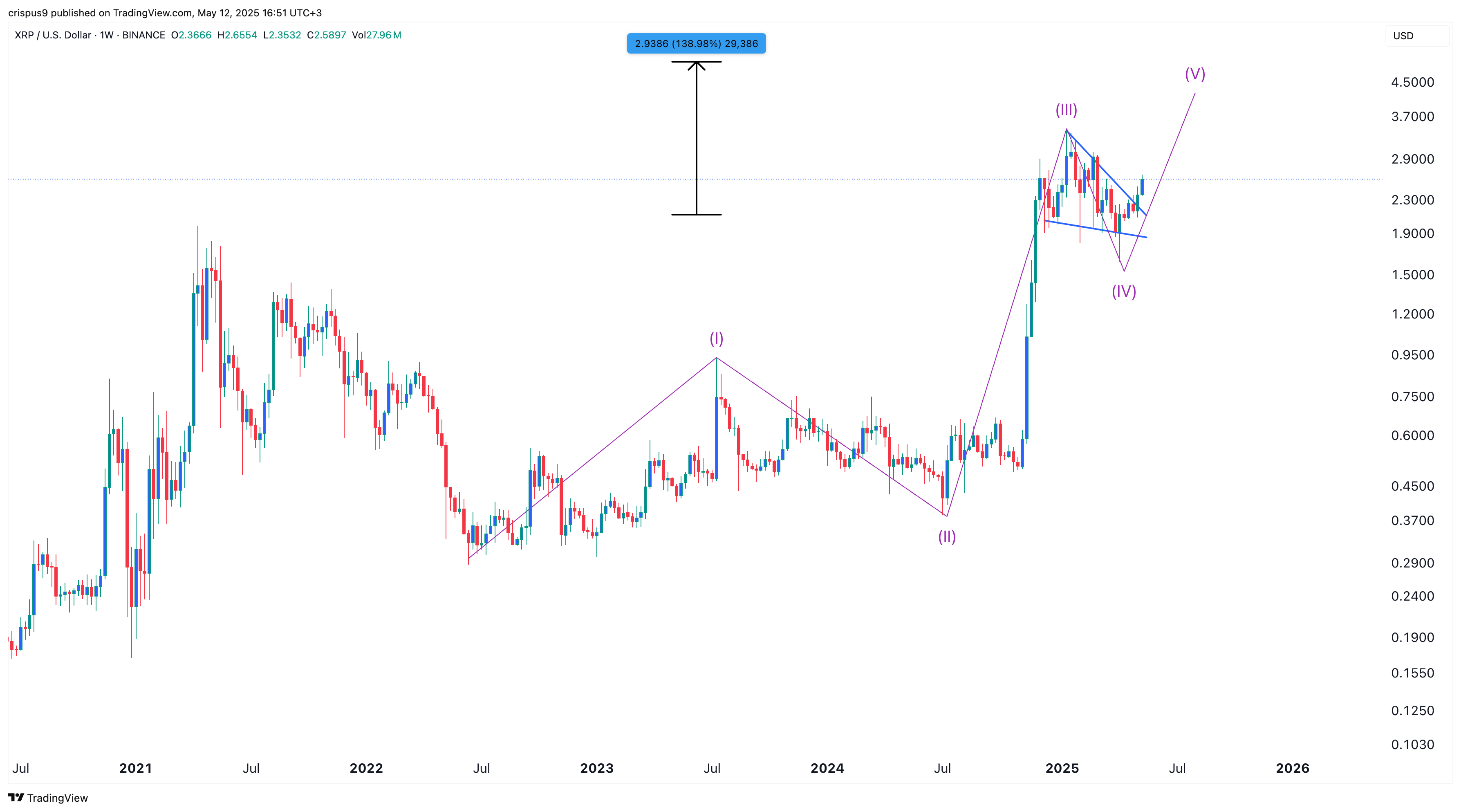 سعر XRP