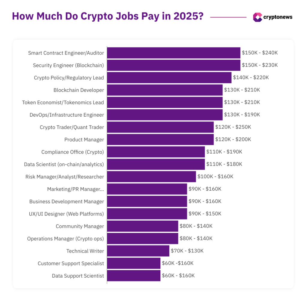 20 وظائف تشفير أكثر في الطلب في عام 2025 وكم يدفعون وظائف التشفير