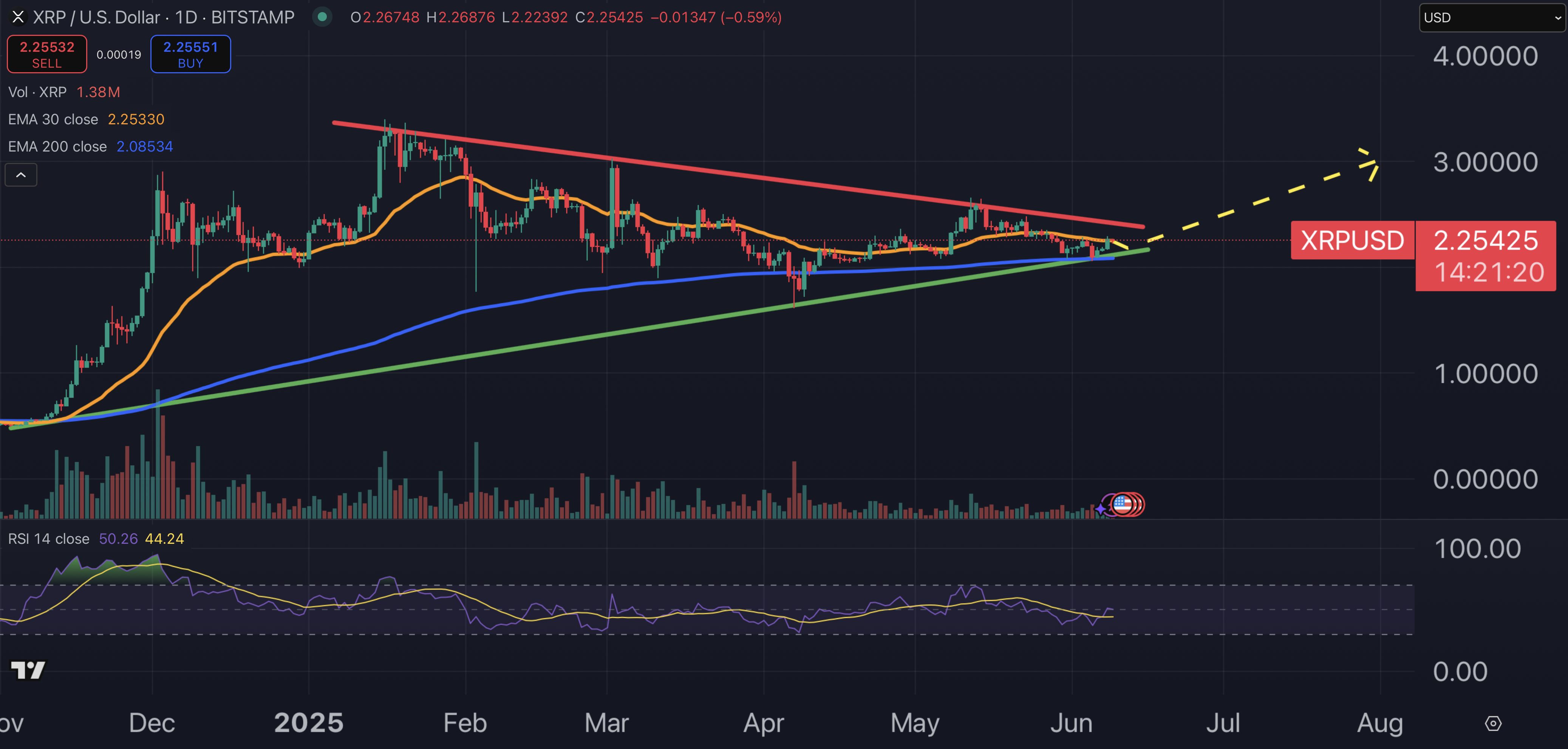 1 يوم XRP السعر الرسم البياني.