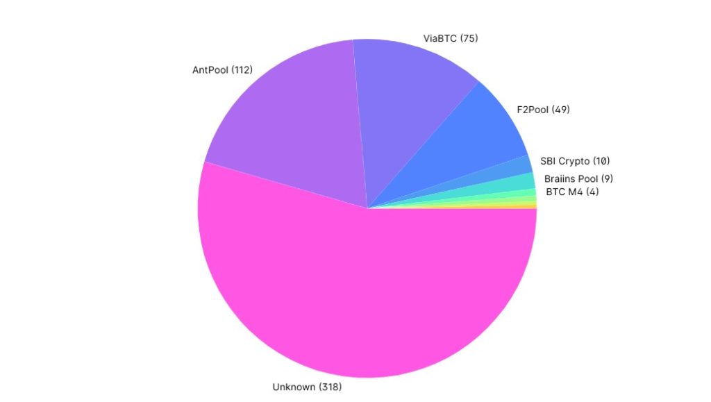رسم بياني يوضح توزيع Hashrate BTC بين أكبر تجمعات التعدين المعروفة خلال الأيام الأربعة الماضية.