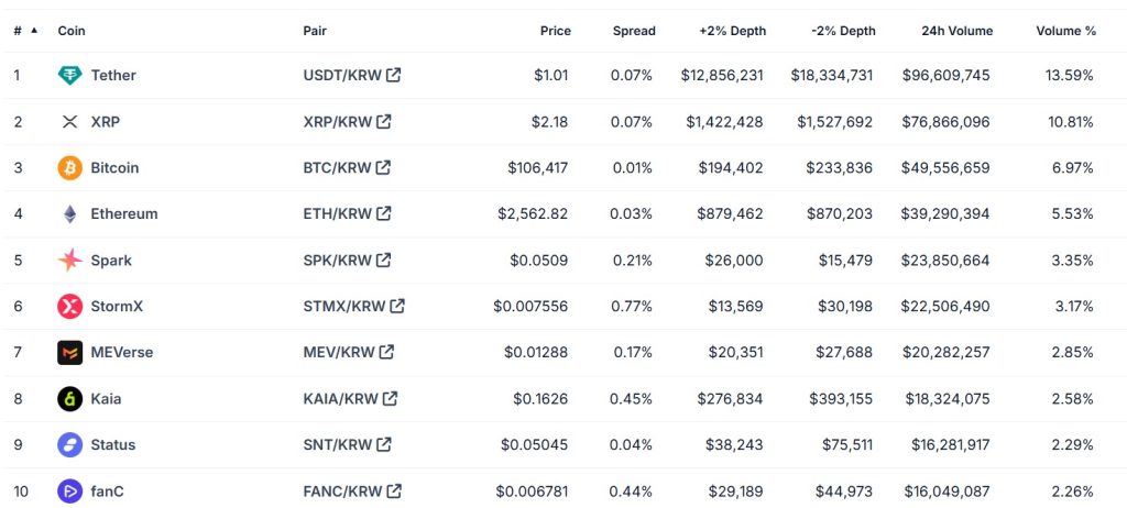 جدول يوضح أفضل 10 عملات معدنية عن طريق التداول على Bithumb على مدار الـ 24 ساعة الماضية.