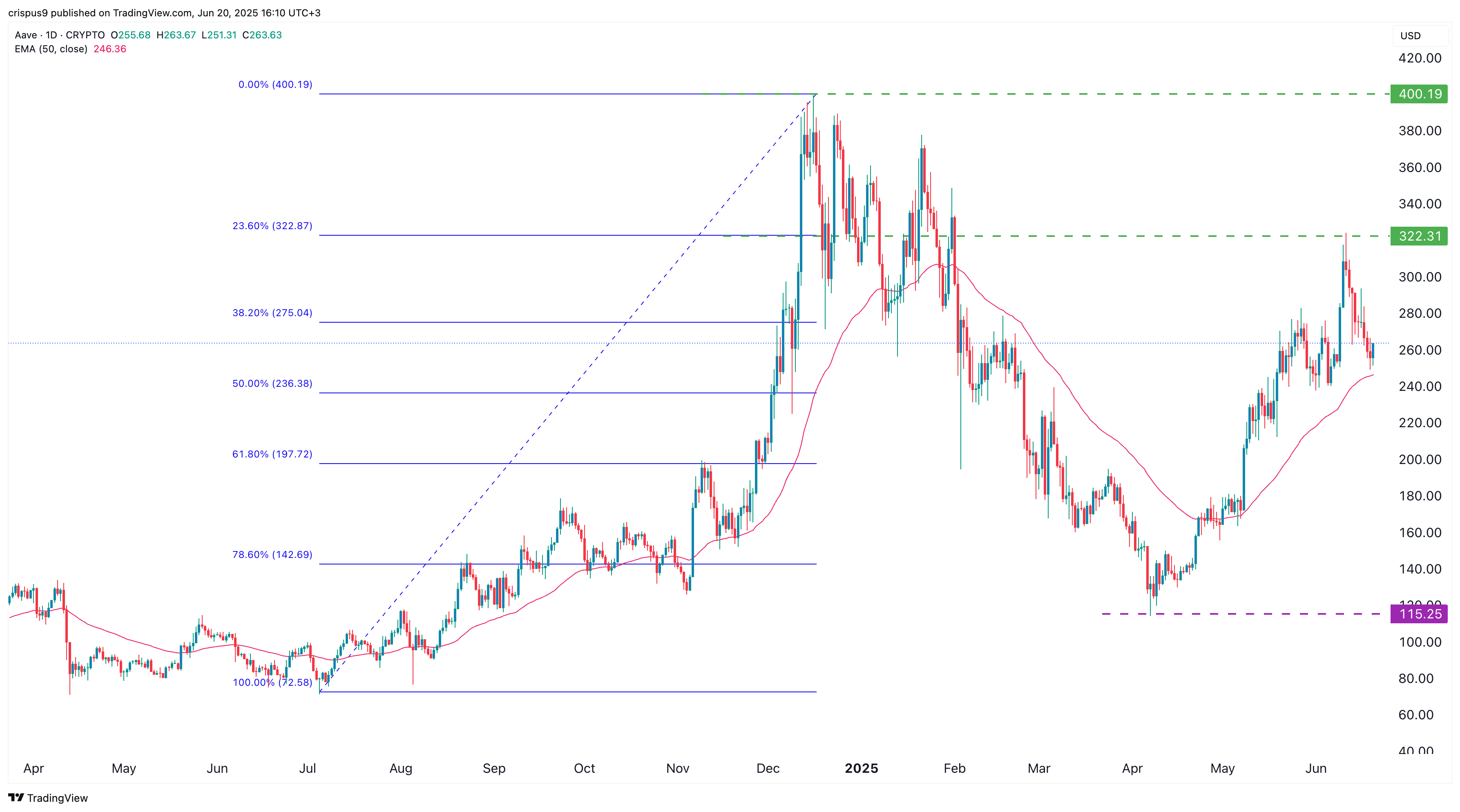 سعر aave