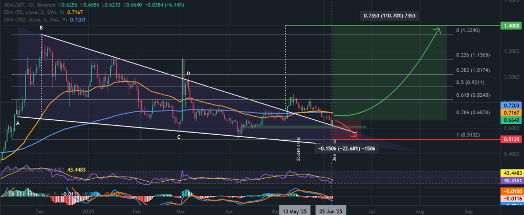مخطط Sol / USDT لمدة يوم واحد ، تساقط إسفين. المصدر: TradingView ، Binance.
