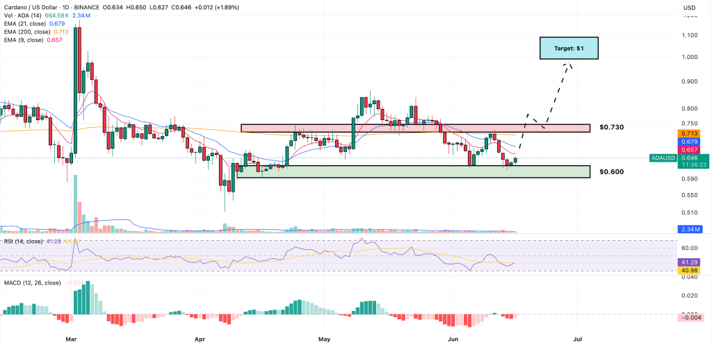 تنبؤ سعر Cardano