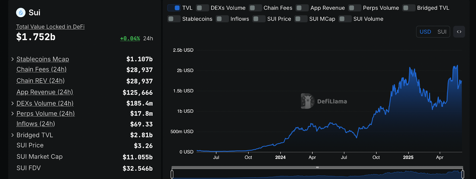 يتجمع Sui بعد 1.75 مليار دولار من TVL بينما يتدفق Bitcoin و StableCoin - 1