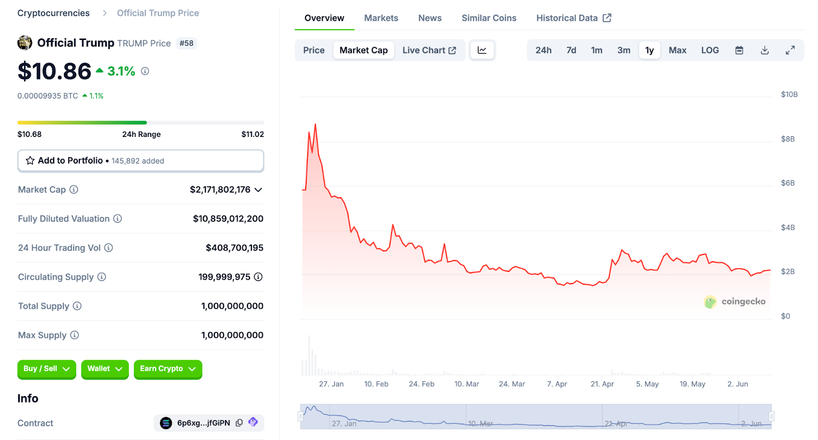 هل يتجه رمز $ ترامب إلى الصفر؟ 1 مليون دولار يتبع حركة فريق 8 ملايين دولار
