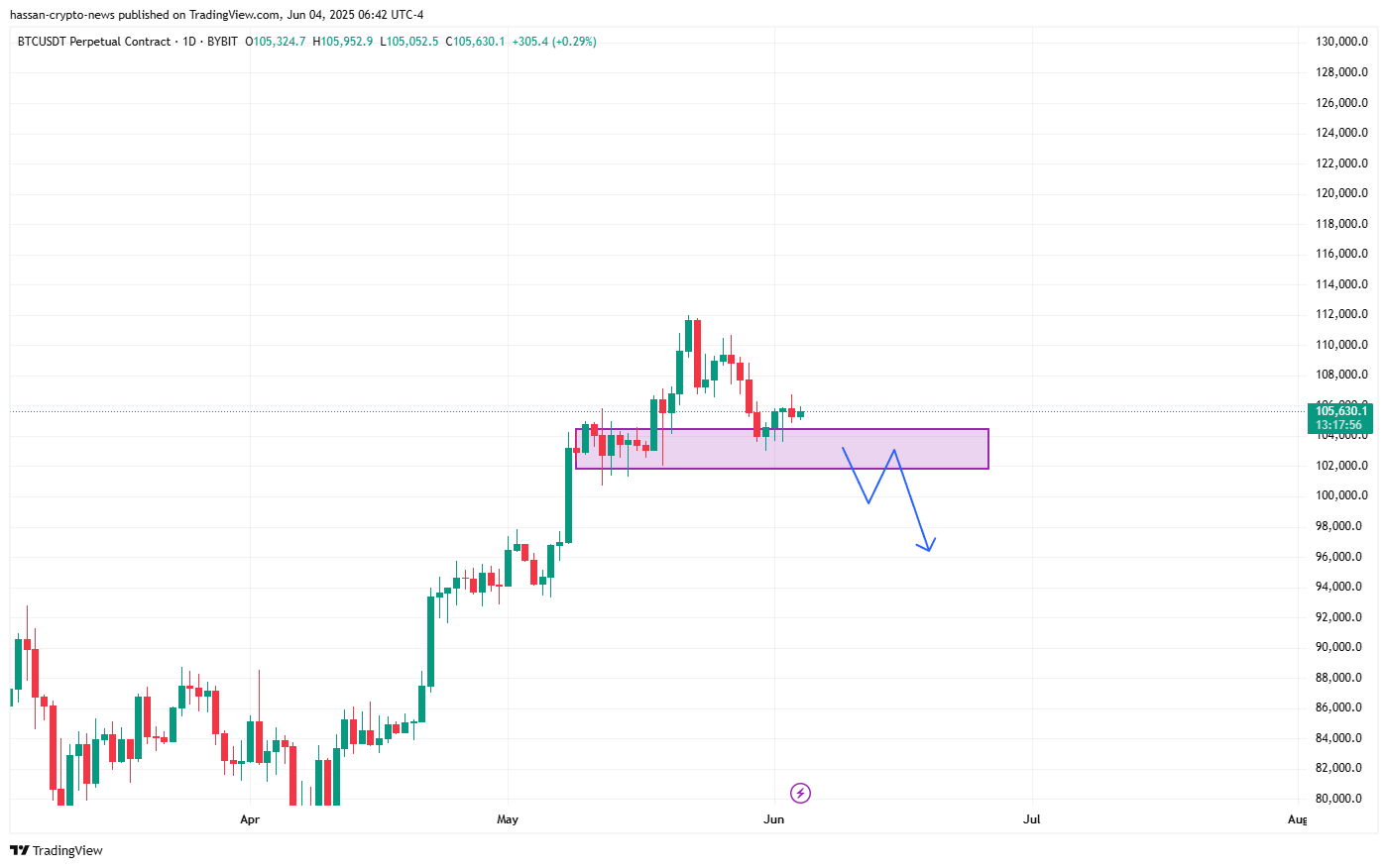 التنبؤ في سعر البيتكوين في يونيو 2025 - الثيران قريبة من استعادة مستوى رئيسي قبل ATH الجديد؟ - 2