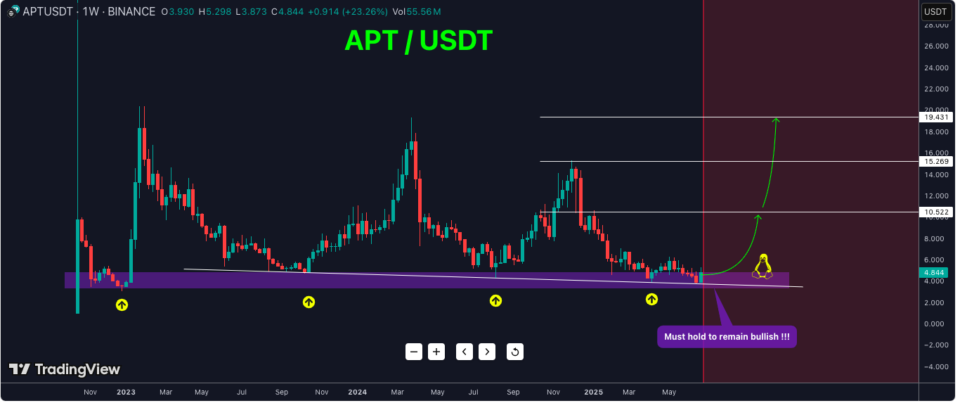 ينفجر Aptos 7 ٪ حيث يشارك Bitwise SEC على APT ETF - 7.5 دولار الهدف التالي؟