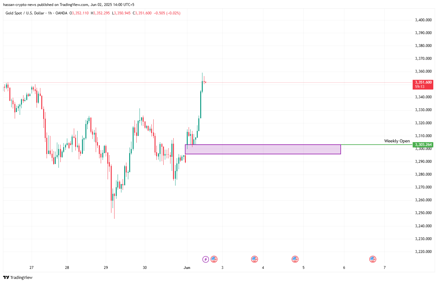 توقعات Xauusd الأسبوعية: 3600 دولار الهدف التالي للذهب؟ - 3