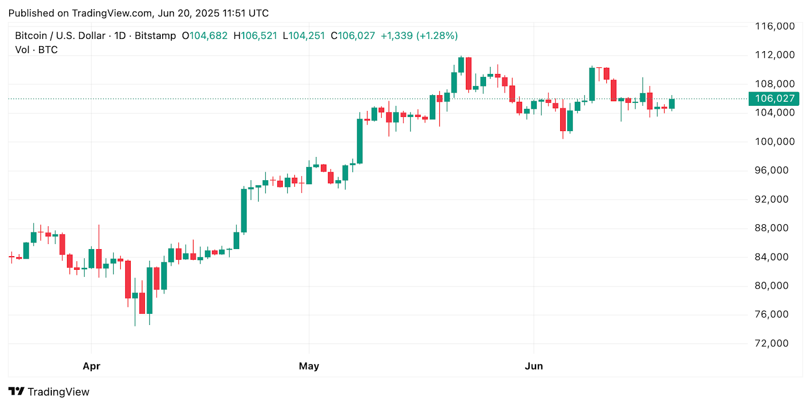 يمكن أن يعطل Bitcoin إلى 92 ألف دولار مع انخفاض الطلب بنسبة 50 ٪ ، كما يحذر Cryptoquant - هل ينتهي الثور؟