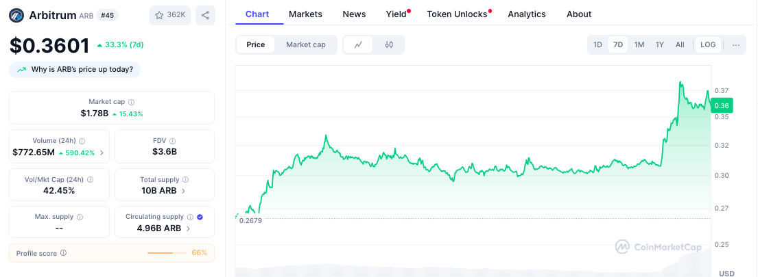 الانفجار التعسفي ينفجر بنسبة 20 ٪ حيث أن هوس Yapyo Socialfi يؤدي إلى تأثير دولاب الموازنة - 0.5 دولار التالي؟