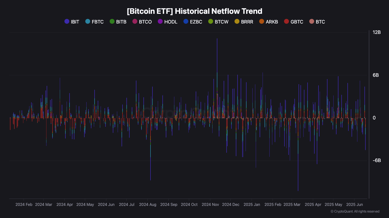 يمكن أن يعطل Bitcoin إلى 92 ألف دولار مع انخفاض الطلب بنسبة 50 ٪ ، كما يحذر Cryptoquant - هل ينتهي الثور؟