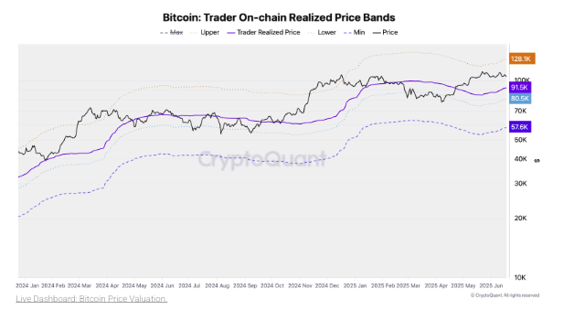 يمكن أن يعطل Bitcoin إلى 92 ألف دولار مع انخفاض الطلب بنسبة 50 ٪ ، كما يحذر Cryptoquant - هل ينتهي الثور؟