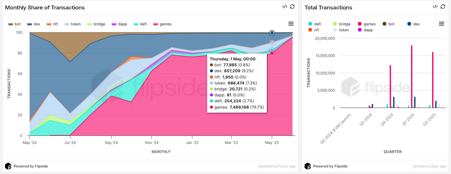 SEI Network Crush 28m Record Active Wallet - هل SEI بسبب استرداد الأسعار؟