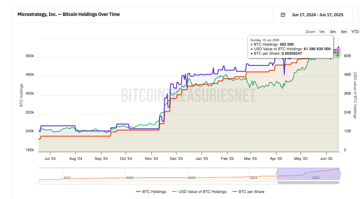 تربى مجموعة Blockchain 7.7 مليون دولار لوزارة Bitcoin حيث تختبر BTC 109 ألف دولار - اختراق أو ATH الجديد؟