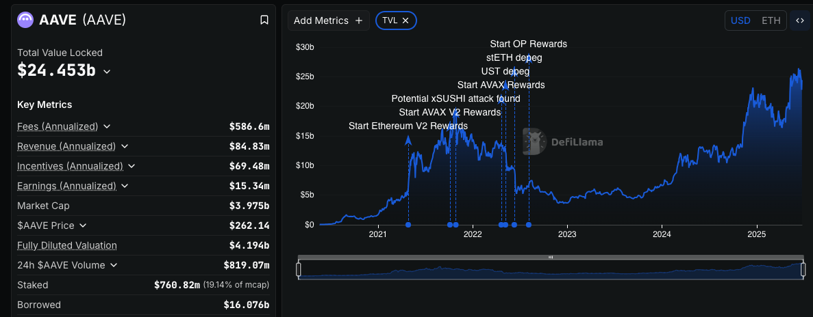 يلتقط Aave 28 ٪ من حصة سوق Defi مع 40 مليار دولار TVL - هل يمكن أن تصل إلى 300 دولار؟
