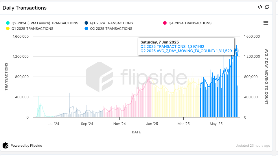 SEI Network Crush 28m Record Active Wallet - هل SEI بسبب استرداد الأسعار؟