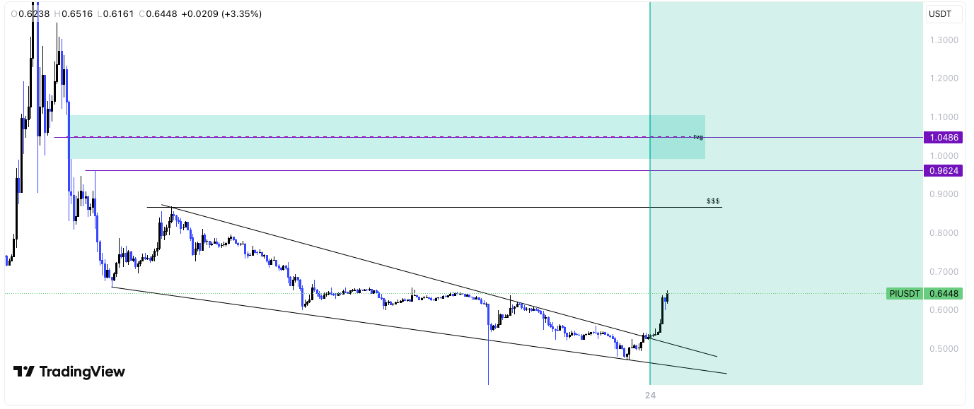يكسر Pi الركود لمدة 45 يومًا مع 15 ٪ من موسيقى البوب على تكامل سلسلة chainlink-هدف واحد الآن في اللعب