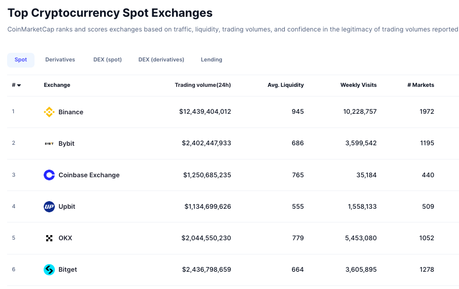 يرتفع سول بنسبة 7 ٪ مع تستعد BYBIT لإطلاق DEX 'Byreal المربحة في سولانا