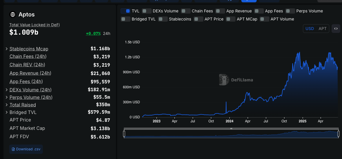ينفجر Aptos 7 ٪ حيث يشارك Bitwise SEC على APT ETF - 7.5 دولار الهدف التالي؟