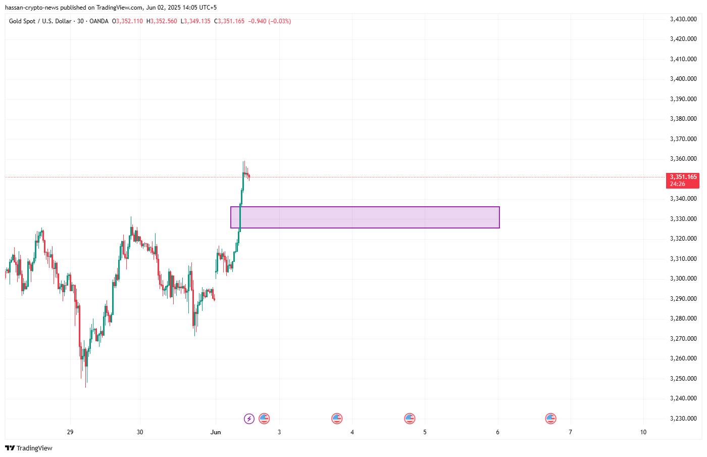 توقعات Xauusd الأسبوعية: 3600 دولار الهدف التالي للذهب؟ - 4