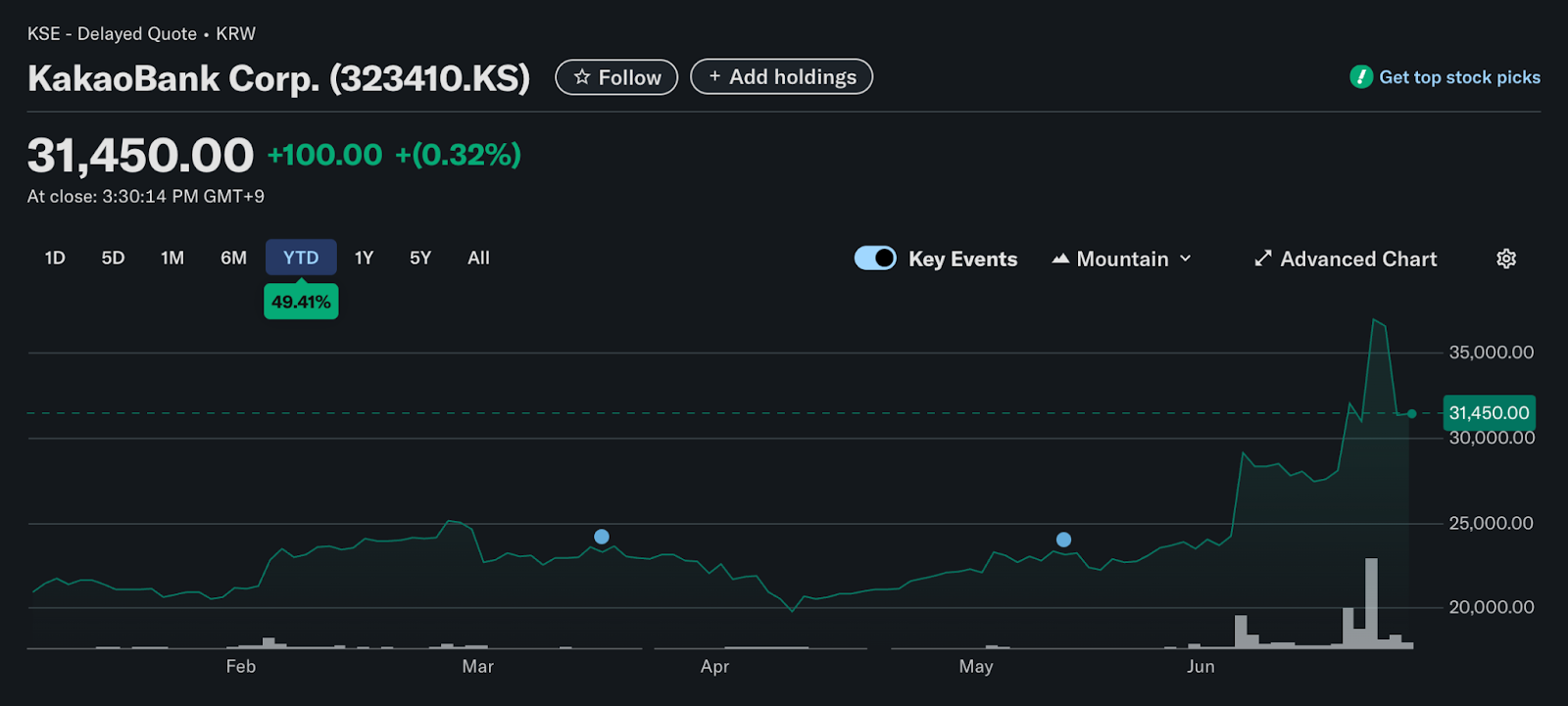 سهم Kakaopay يغرق بنسبة 17 ٪ حيث يعلق البورصة الكورية التداول على التعرض stablecoin