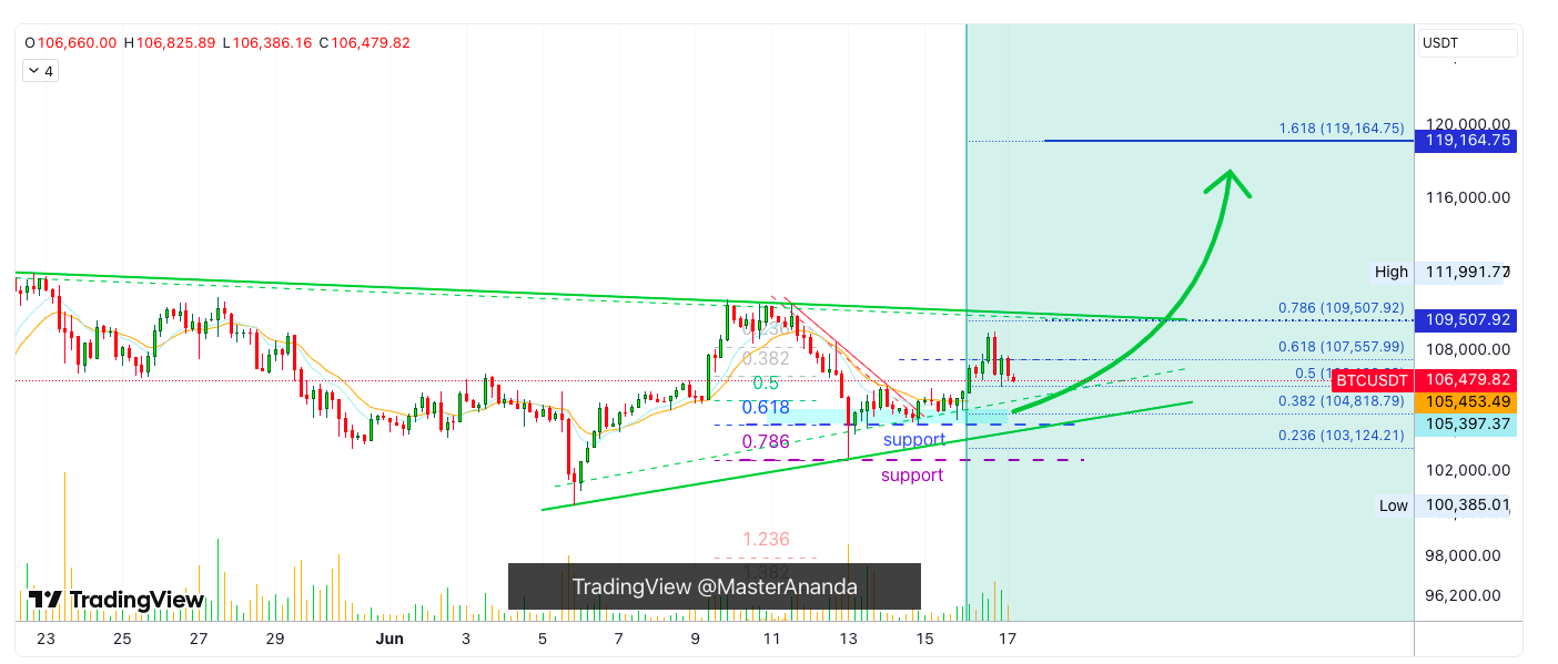 تربى مجموعة Blockchain 7.7 مليون دولار لوزارة Bitcoin حيث تختبر BTC 109 ألف دولار - اختراق أو ATH الجديد؟