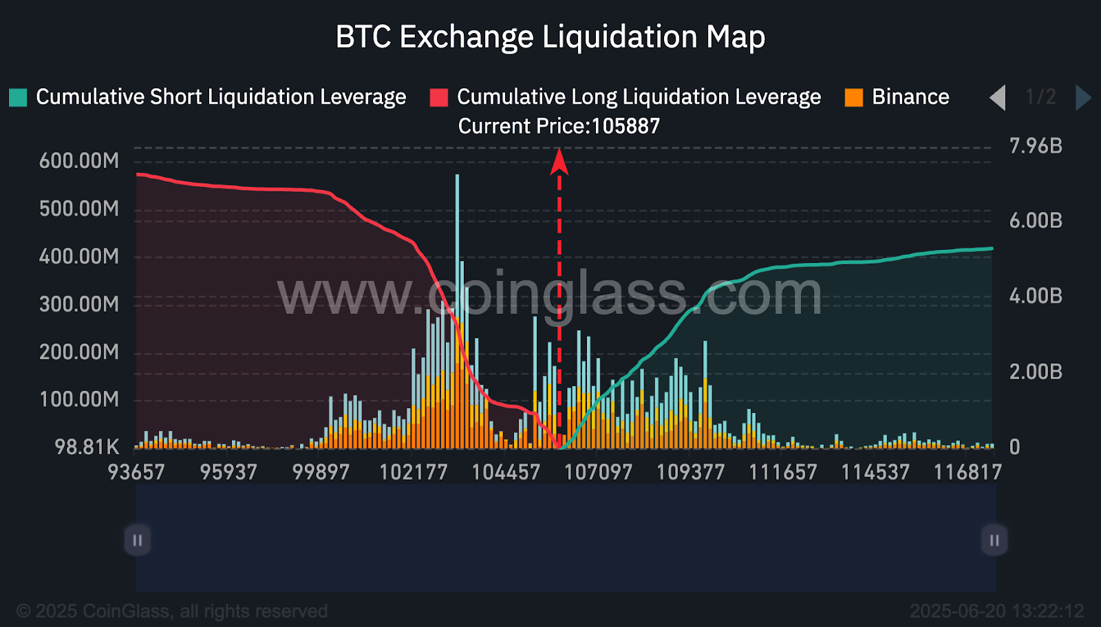 يمكن أن يعطل Bitcoin إلى 92 ألف دولار مع انخفاض الطلب بنسبة 50 ٪ ، كما يحذر Cryptoquant - هل ينتهي الثور؟