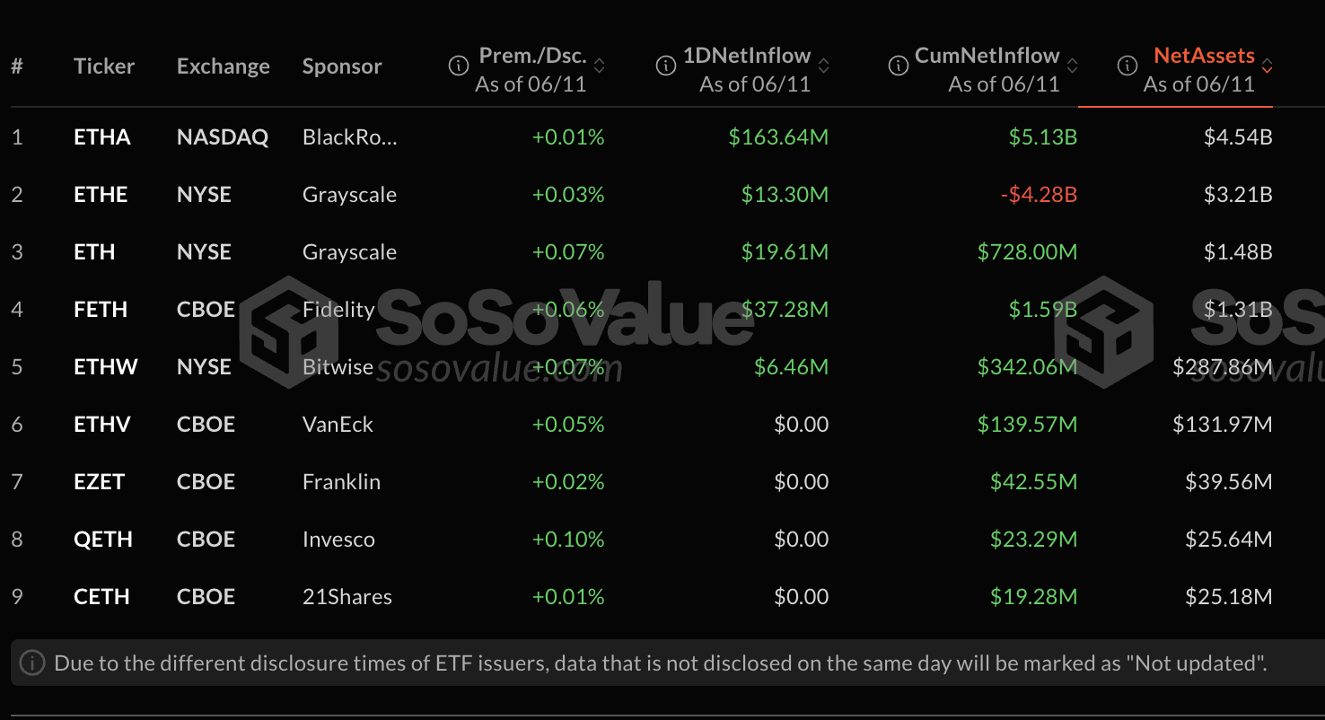 Ethereum ETFs تدخن صناديق الاستثمار المتداولة في Bitcoin مع تدفقات ضخمة 240 مليون دولار - 3 آلاف دولار بعد ذلك؟