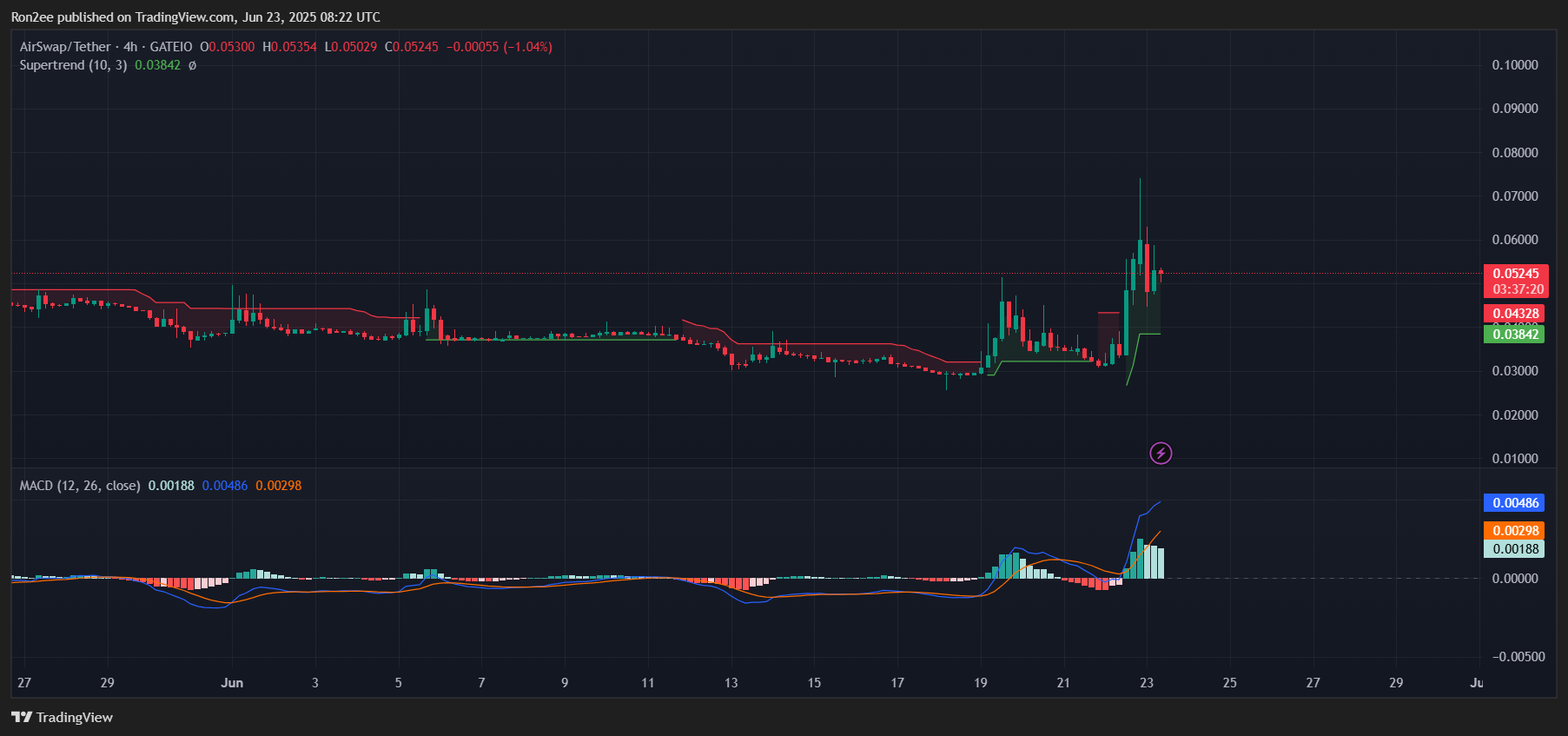 سوق Crypto Ast Bucks من Airswap مع حاشد 115 ٪ - 2