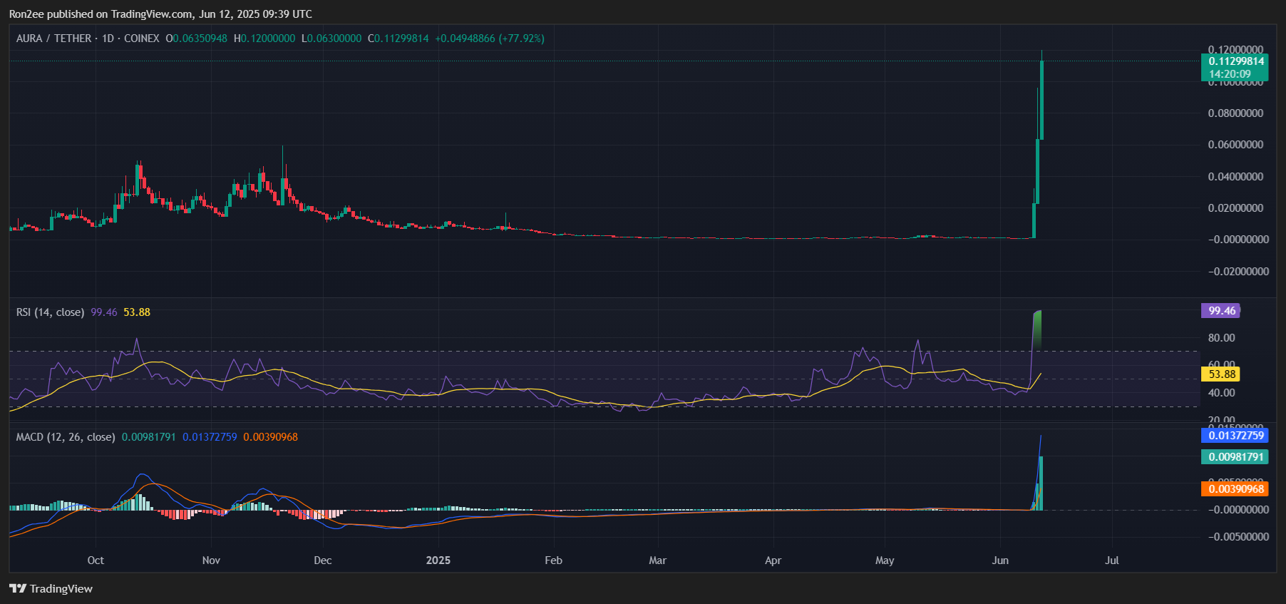 ثلاثة memecoins لمشاهدة هذا الأسبوع: Fartcoin ، SPX6900 ، Aura - 3