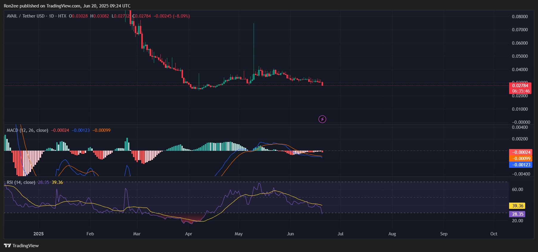 انخفاضات المدعومة من Hashkey أكثر من 8 ٪ بعد قائمة Binance Alpha - 2