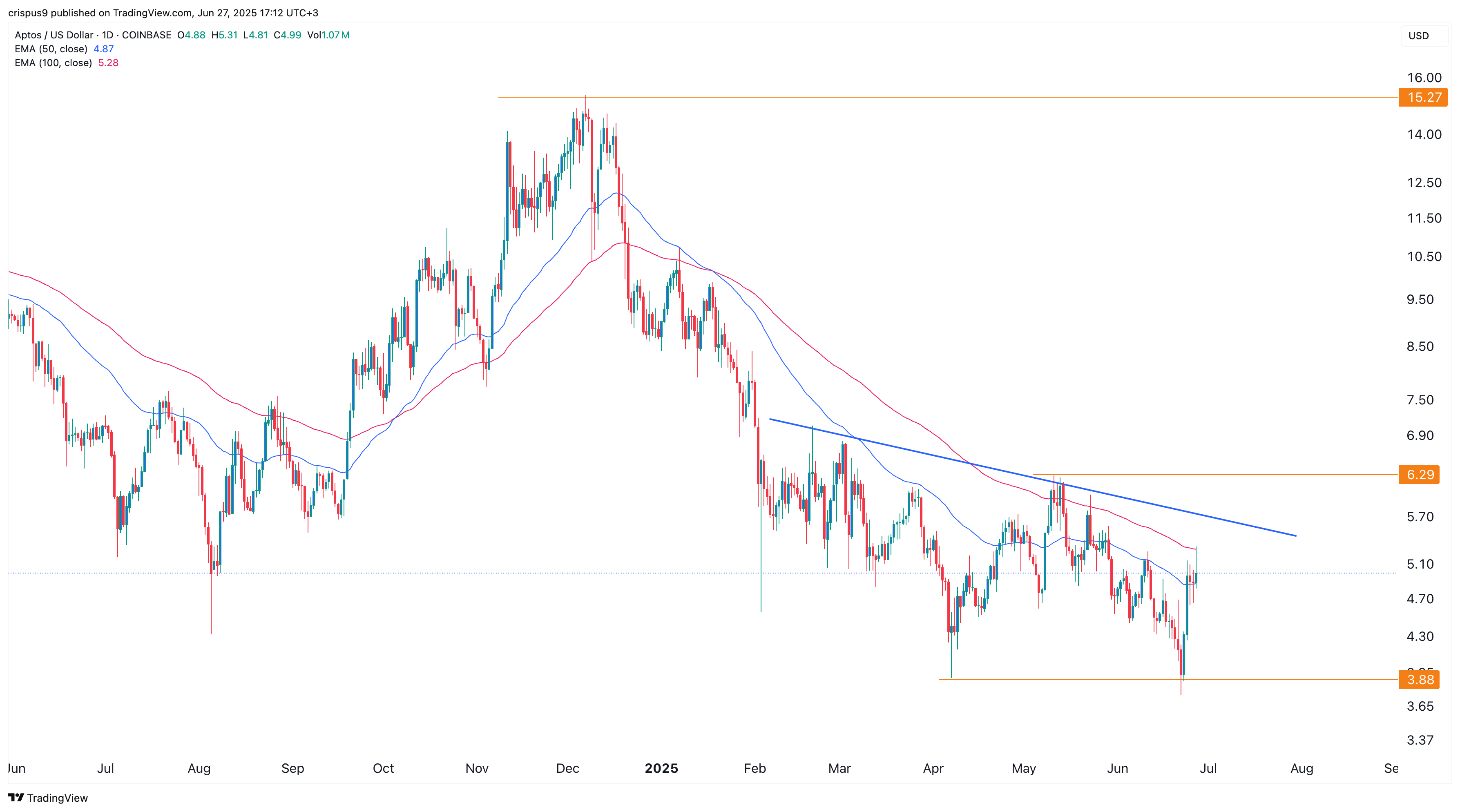 سعر Aptos
