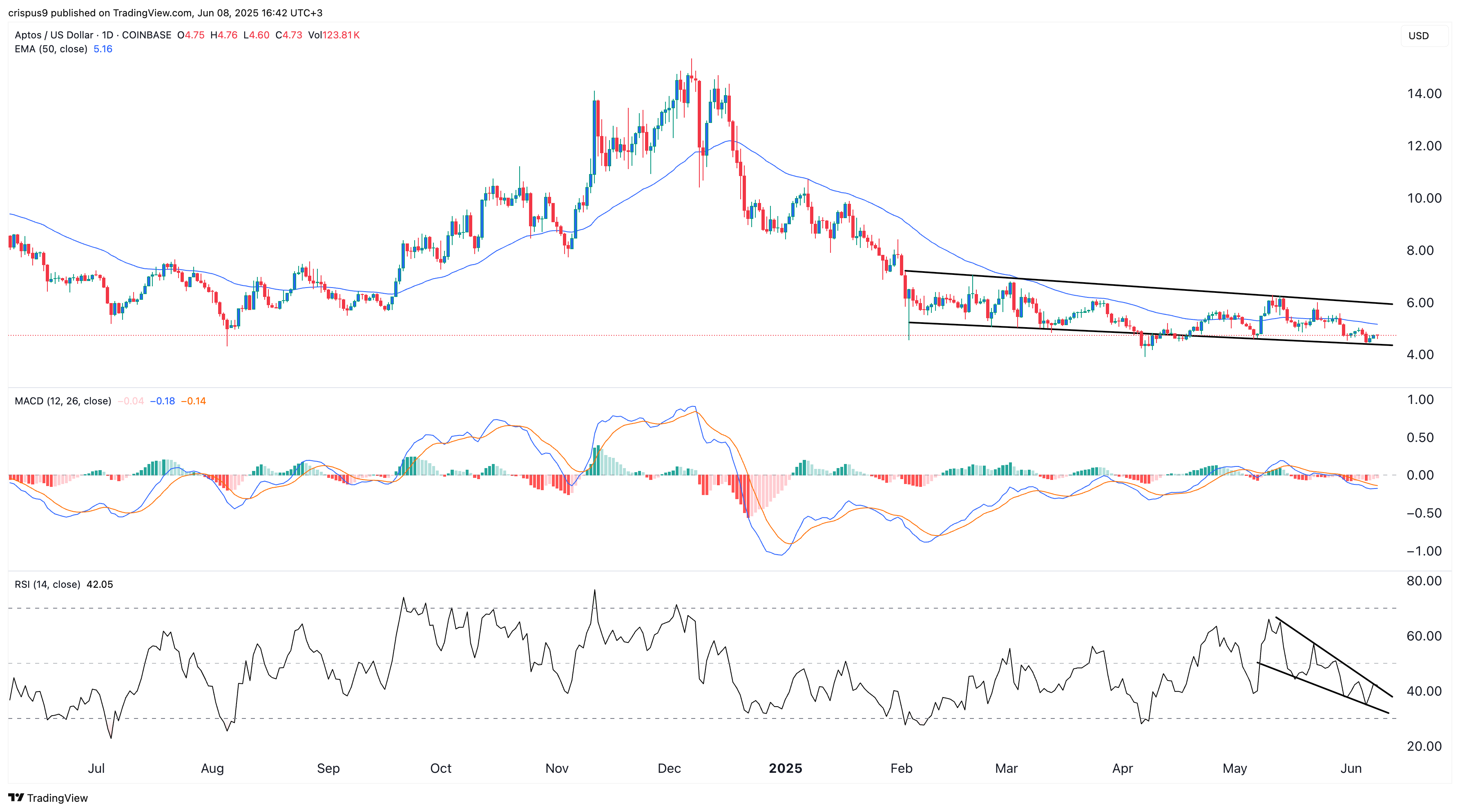 سعر Aptos